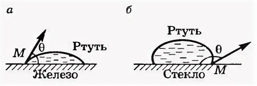 Смачивание стекла водой