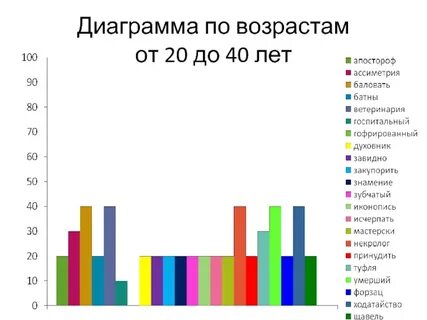 График возрастов