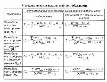 Уровень аналитических показателей