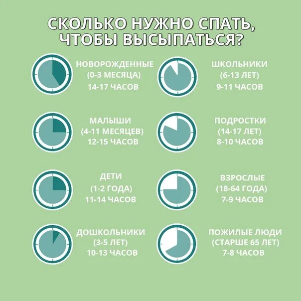 Сколько часов должен длиться сон человека. Сколько нужно спать. Сколько нужно спать чтобы выспаться. Скольно нужно спать что ЮВ ввспатьмя. Сколько часов нужно спать чтобы выспаться.