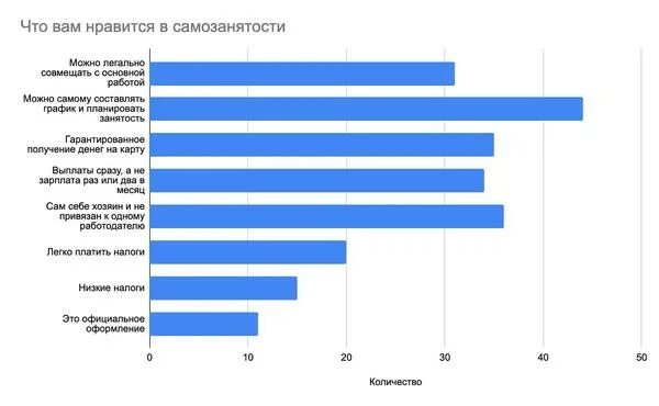 Самозанятость плюсы и минусы в таблице. Сколько должно быть по самозанятости в год. Самозанятость и основная работа можно ли совмещать. Как превысить доход самозанятости.