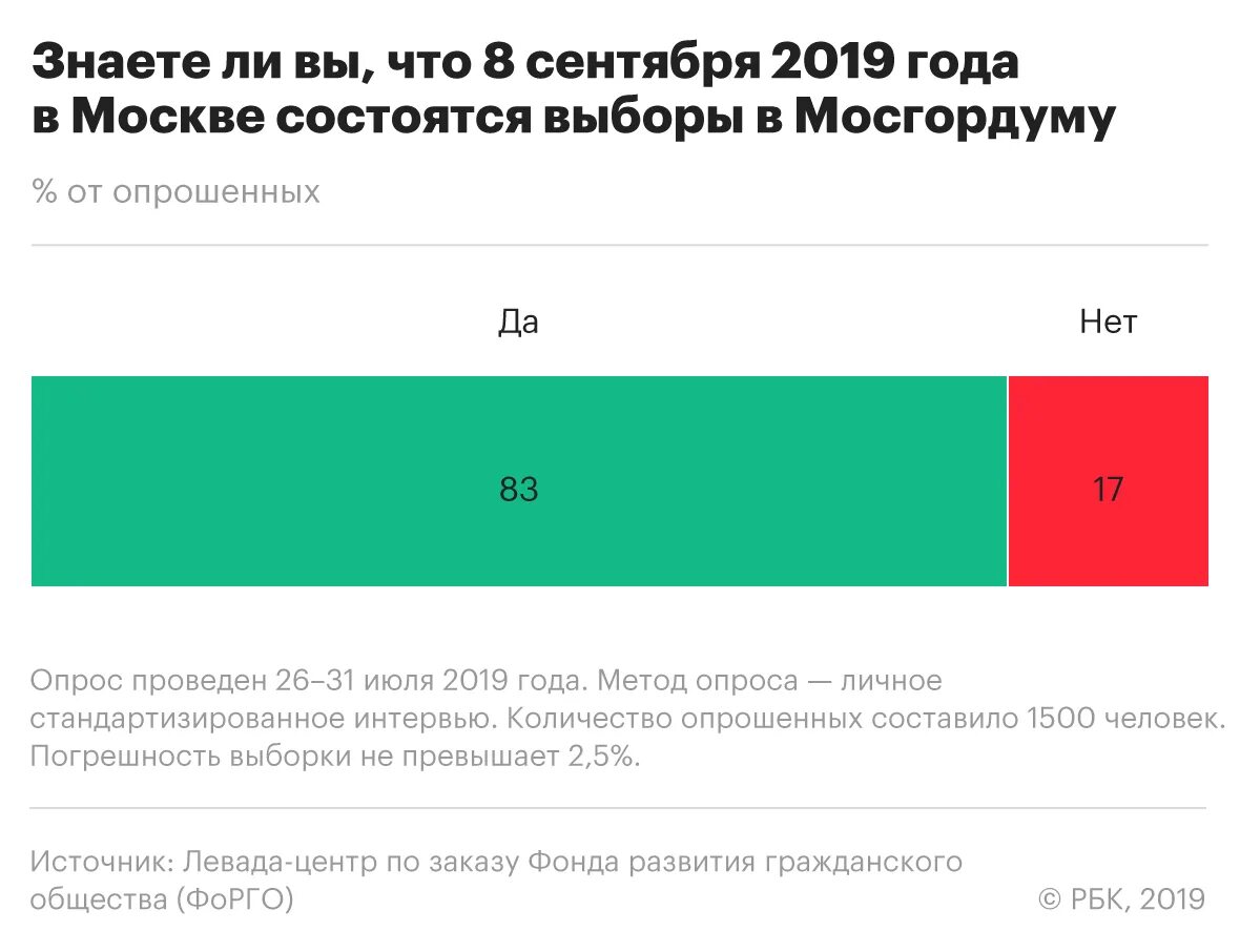 День голосования. Новости сентябрь 2019. Новости сентябрь 2019. Новости сентябрь 2019. 8 сентября 2019.