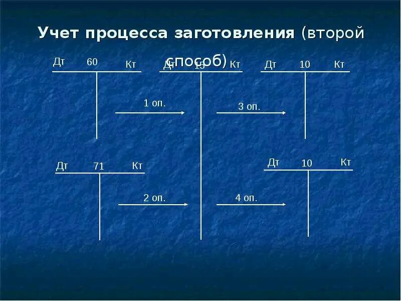 16 счет бухгалтерского. Учет процесса заготовления материалов. Учет процесса общая схема учета процесса заготовления. Процесс заготовления в бухгалтерском учете. Для учета процесса заготовления используются счета.