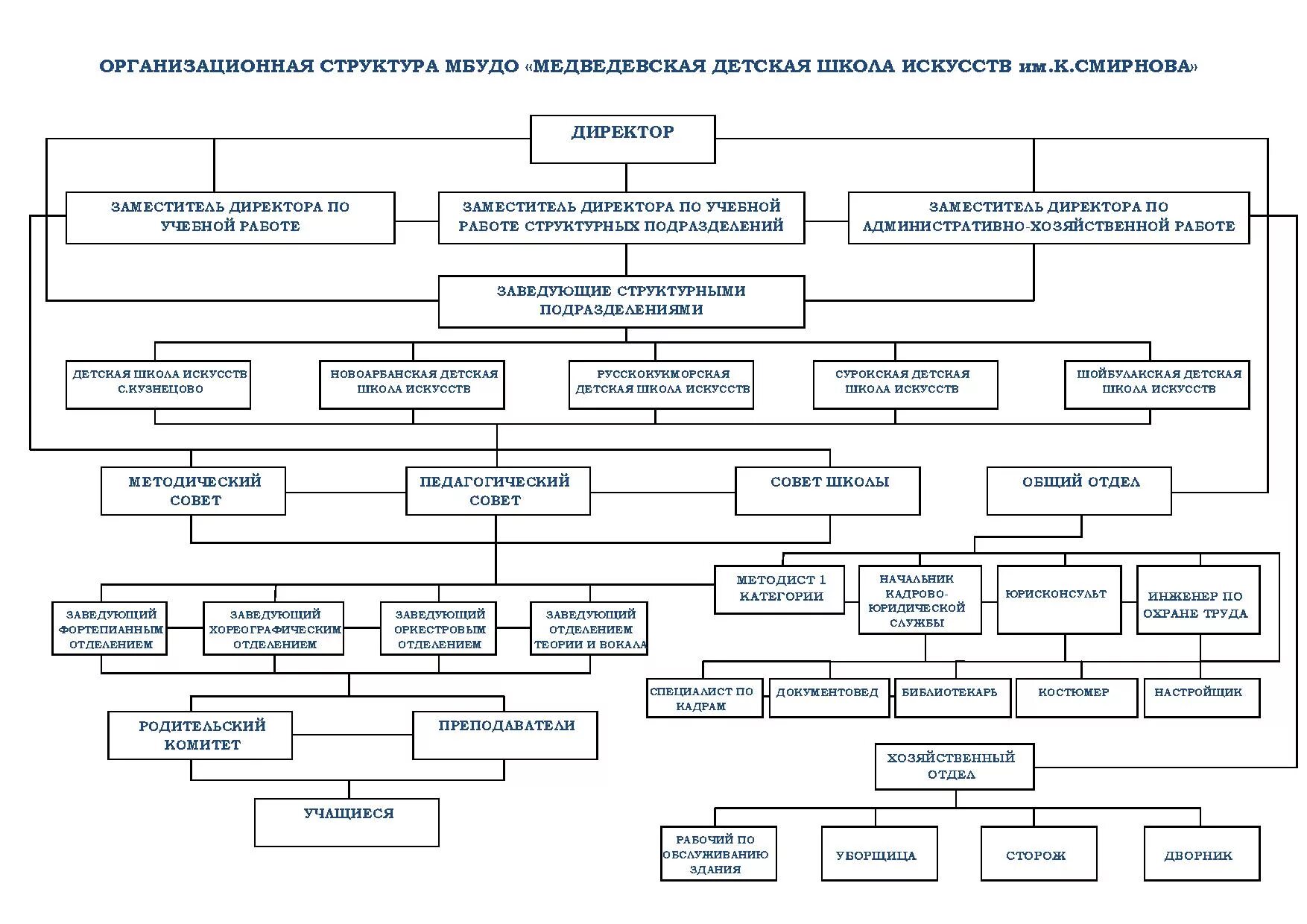 структурное подразделение в школе это пример. руководитель структурного подразделения это. структура лечебно-профилактических учреждений. структурные подразделения школы. заведующие структурных подразделений.