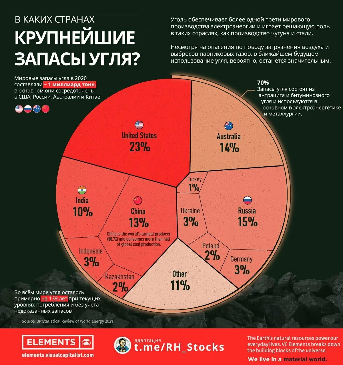 Страны по запасам угля 2023. Мировые запасы угля. Самые большие запасы угля. Запасы угля в мире. Крупнейшие запасы угля.