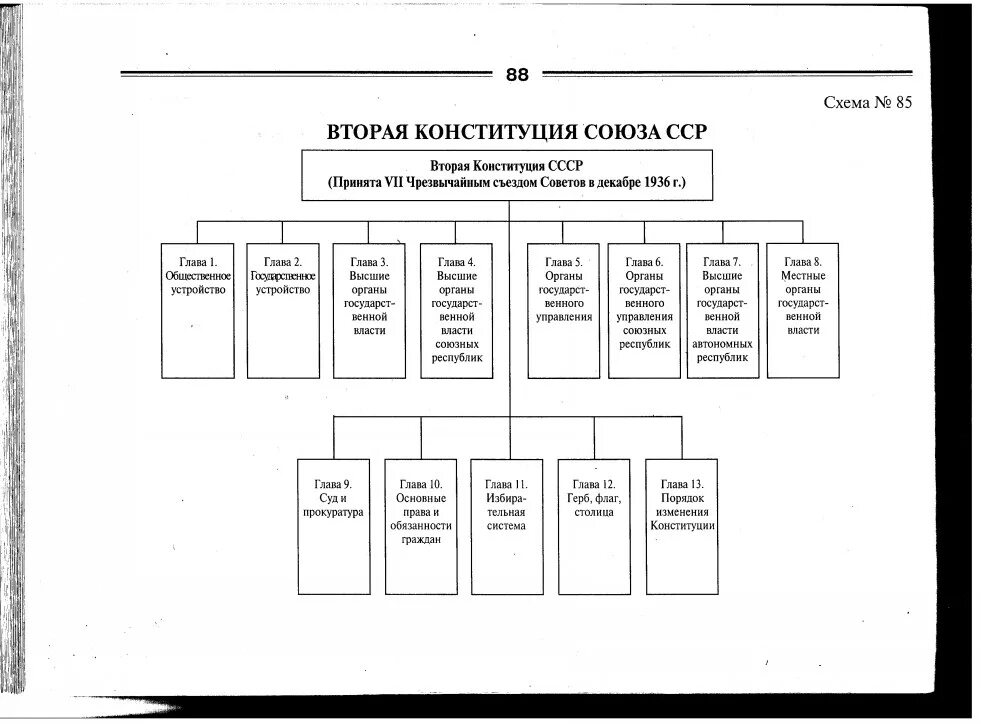 Органы власти ссср по конституции 1936 г. Конституция СССР 1924 схема. Структура власти в СССР по Конституции 1924. Схема органов государственной власти в СССР по Конституции 1924г. Структура органов власти СССР 1936.