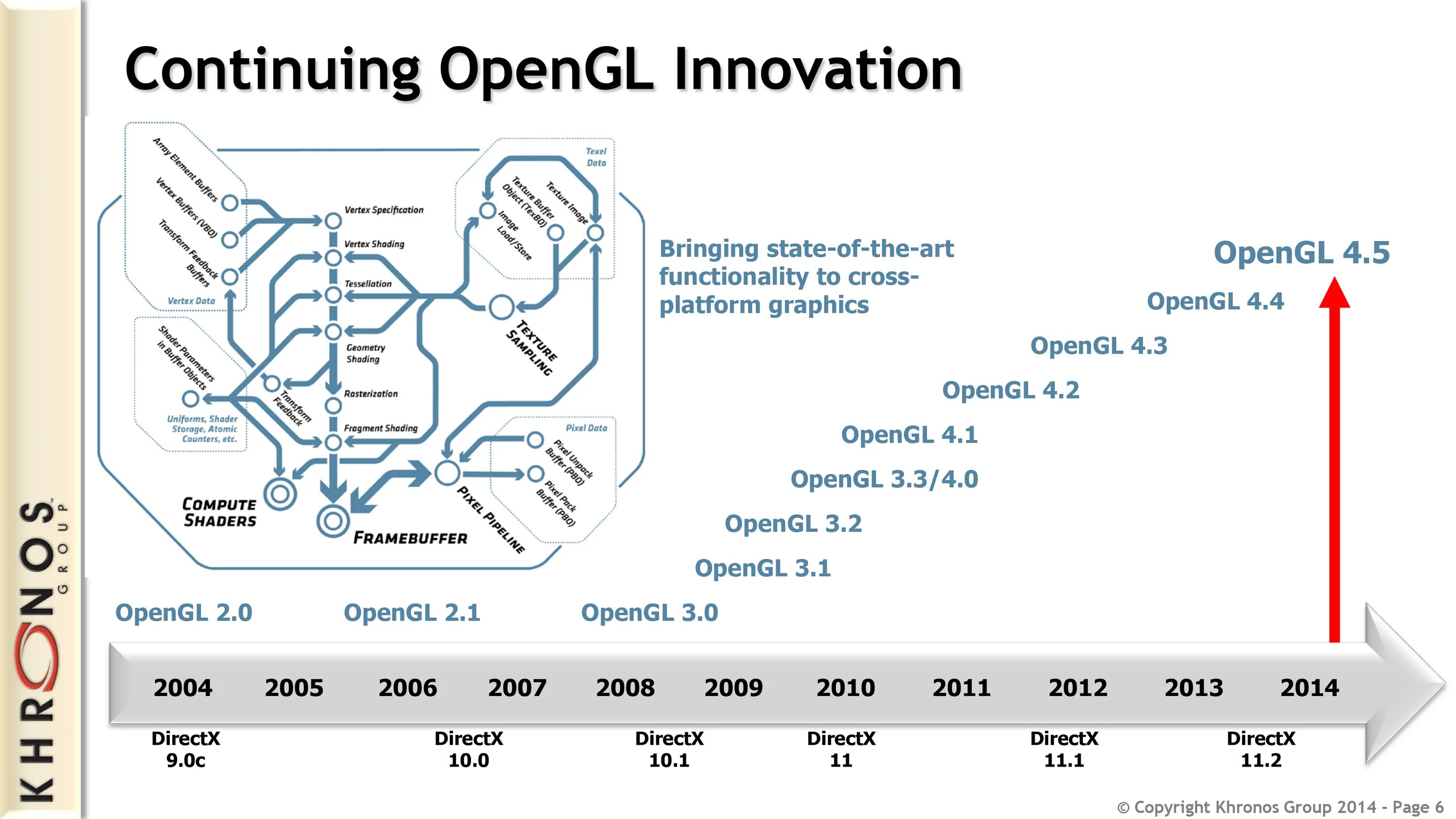 Open continue. Спецификация OPENGL. OPENGL Specification 4.5. OPENGL 2.0. OPENGL это ПК.