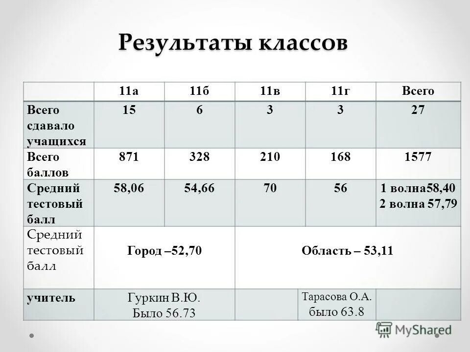 форма оценки результатов. оценки я класс. 2010-2011 год какой класс. оценки якласс. комплексная оценка работы это.