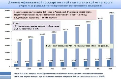 Число больных вич