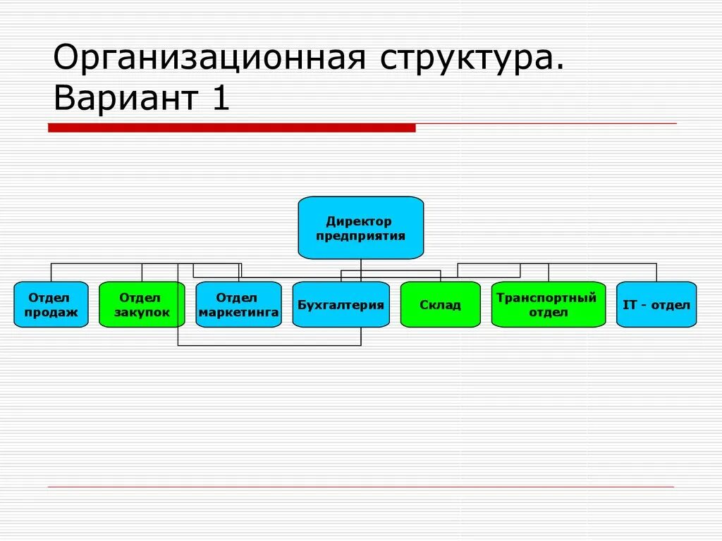 Организационная структура отдела закупок на предприятии. Структура отдела закупа. Организационная структура логистического отдела. Оргструктура предприятия закупочной логистики.