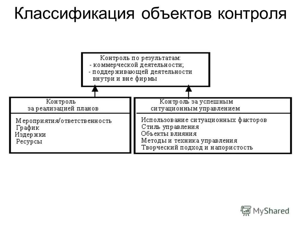 Классификация объектов коммерческой деятельности. Классификация контроля схема. Контроль классифицируется в зависимости от объекта контроля на. Классификация объектов менеджмента.