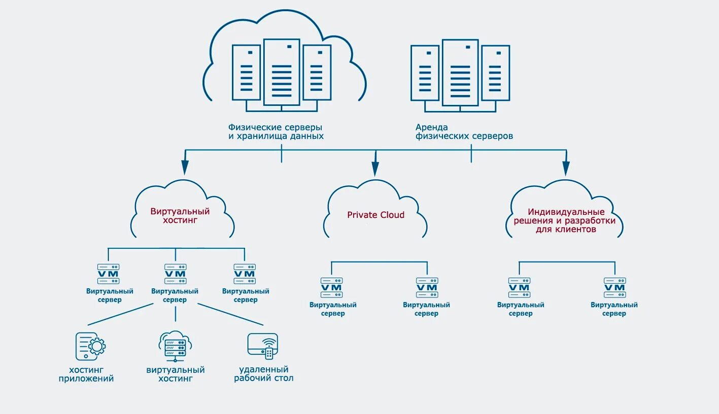 Отключение облаков. Облачная инфраструктура. Схема облачной инфраструктуры. Облачная инфраструктура предприятия. Сервисы облачной инфраструктуры.