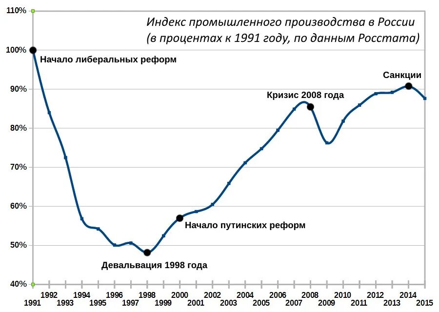 Сколько фабрик в россии. Динамика количества промышленных предприятий в России. Колличестао поредпричтиц в Росси. Количество заводов в России по годам. Количество заводов в России статистика.