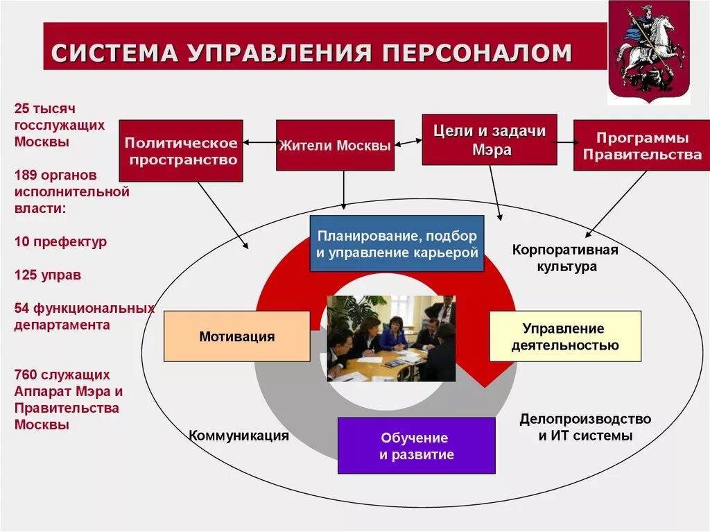 Элементы современного управления. Схема системы управления персоналом организации. Схема системы управления персоналом предприятия.. Система управления персоналом организации включает в себя. Управление персоналом в системе деятельности организации.