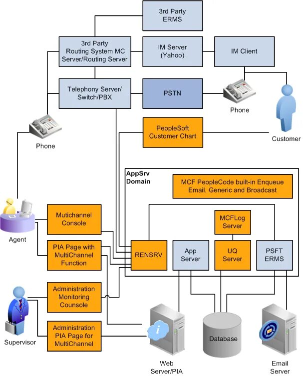 Routing system