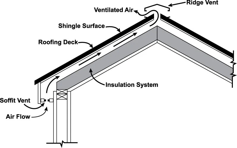 Insulation перевод. Вентиляция конька Shingle Vent. Ventilated Roof. Roof Ventilation. Tegola вентиляция конька Shingle Vent.