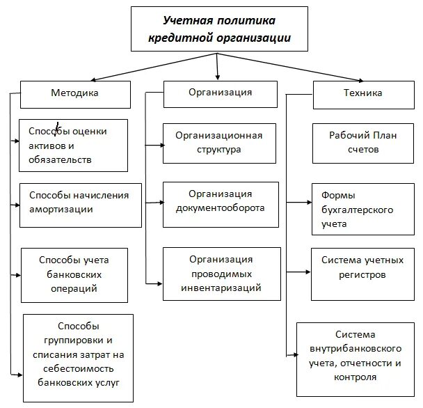 Учетная политика организации создать. Схема учетной политики организации. Структура учетной политики организации схема. Какова структура учетной политики предприятия. Структура учётной политики в бухгалтерии.