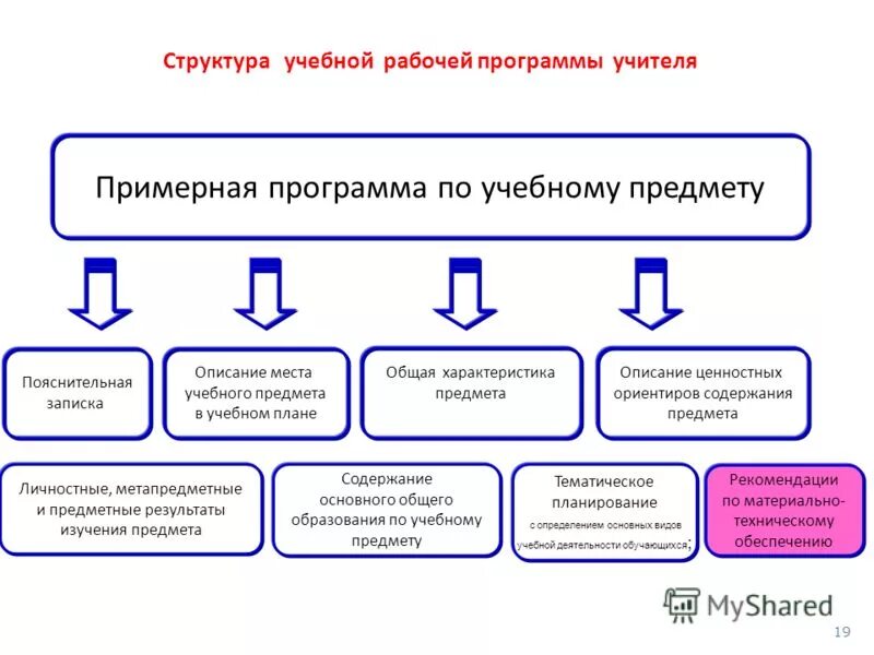 Структура и содержание примерных программ. Схема структуры и содержания примерной программы по математике. структура рабочей программы учебного предмета. структура примерных рабочих программ по фгос. структура и содержание учебной программы.