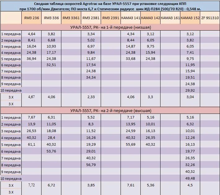 Давления масла урал 4320. Давление в колесах Урал 4320. Редуктор Урал 4320 передаточное число таблица. Давление в шинах Урал 5557 пожарный. КПП таблица Урал.