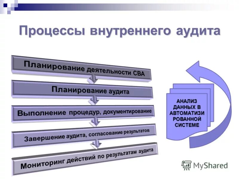 Основные направления аудита информационной безопасности. Основные направления внутреннего аудита персональных данных. Основные направления внутреннего аудита персональных данных. Основные направления внутреннего контроля аудита персональных. Госконтроль и надзор за обработкой персональных данных.