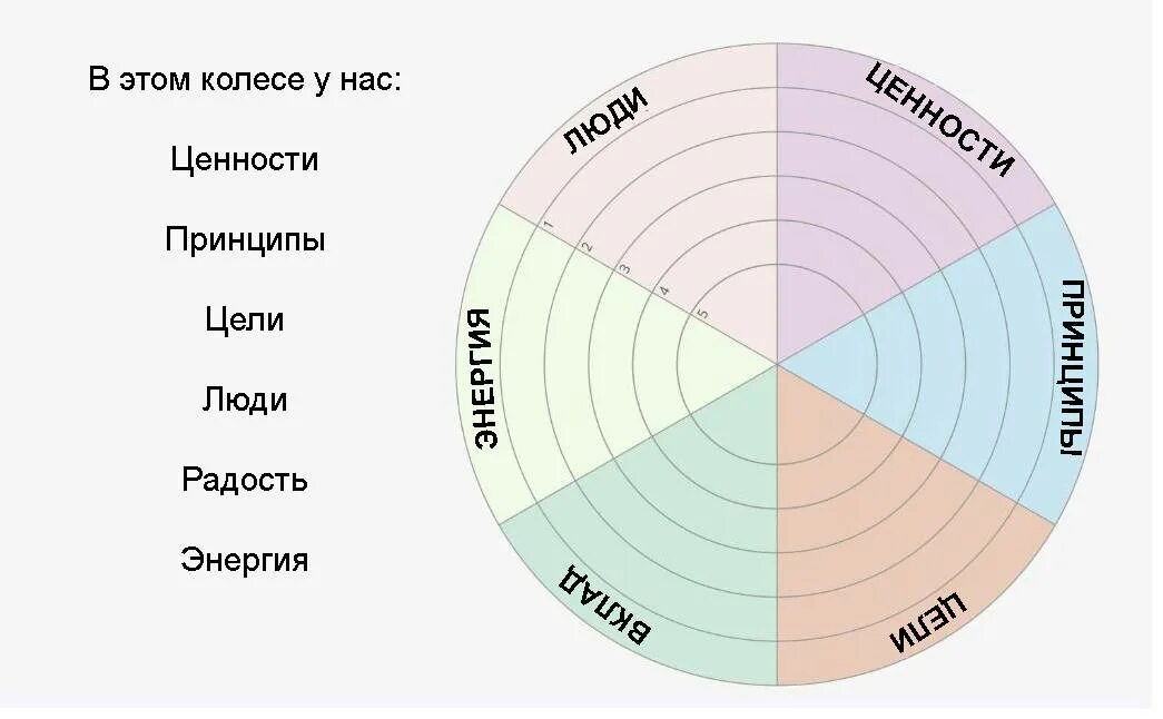 Колесо баланса из 6 секторов. Колесо жизни, баланс жизни (8 основных сфер). Колесо баланса 7 сфер. Колесо баланса 6 сфер.