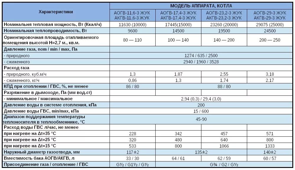 3 6 5 92 25. АОГВ-23 технические характеристики. Технические данные газового котла АОГВ 11.6.