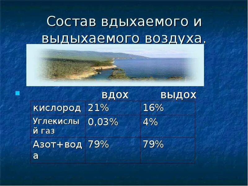 Во вдыхаемом воздухе углекислого газа. Состав выдыхаемого воздуха. Диаграмма вдыхаемого и выдыхаемого воздуха. Состав вдыхаемого. Состав воздуха при вдохе и выдохе.