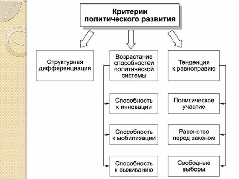 Критерии политического развития. Политические критерии. Критерии политическая развития. Типы политического развития.