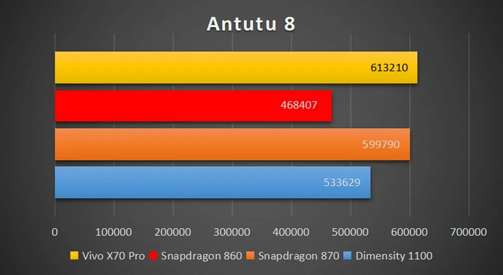 Антуту 870 Snapdragon. 870 Снап антуту. Snapdragon 870 ANTUTU. Снапдрагон 870 5g антуту.