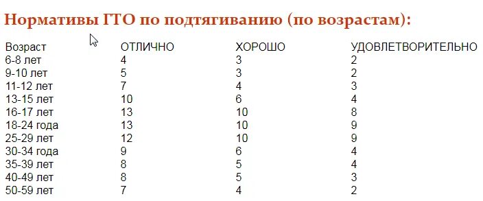 Норма подтягиваний в 13 лет. Нормы подтягивания на турнике по возрасту для мужчин. Норма подтягиваний по возрасту 13 лет. Норма подтягиваний в 12 лет. Подтягивания нормативы мужчины