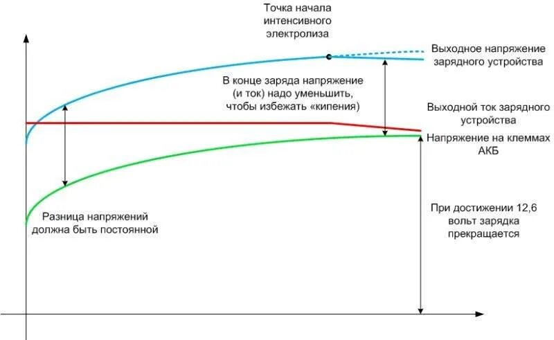 Максимальное напряжение заряда аккумулятора. График заряда agm аккумулятора. agm аккумулятор ток заряда. алгоритм зарядки agm аккумулятора. зарядка акб малым током.