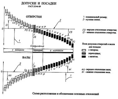 Схема основных отклонений