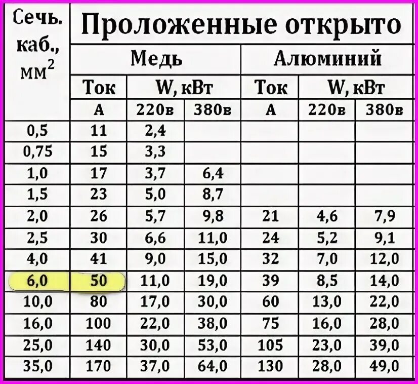 Провод медный 2х1.5 нагрузка КВТ 2. Провод медь 2.5 квадрата сколько киловатт держит. Кабель медный 4х10 нагрузка КВТ 380в. Сечение кабеля для 8 КВТ 220в Титан.