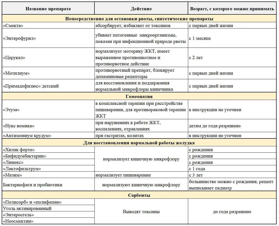 Принципы оказания первой помощи при отравлениях. Синдром циклической рвоты. Синдром циклической рвоты у младенцев. Рвота не прекращается у ребенка. Рвота не прекращается у ребенка.