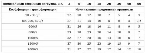 Трансформатор тока 100 5 коэффициент трансформации