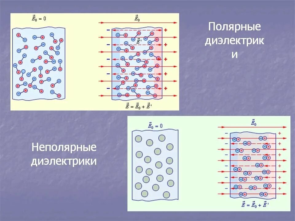 Полярные и неполярные диэлектрики. Неполярный диэлектрик схема. Строение неполярных диэлектриков. Полярные полимерные диэлектрики. Полярные диэлектрики это