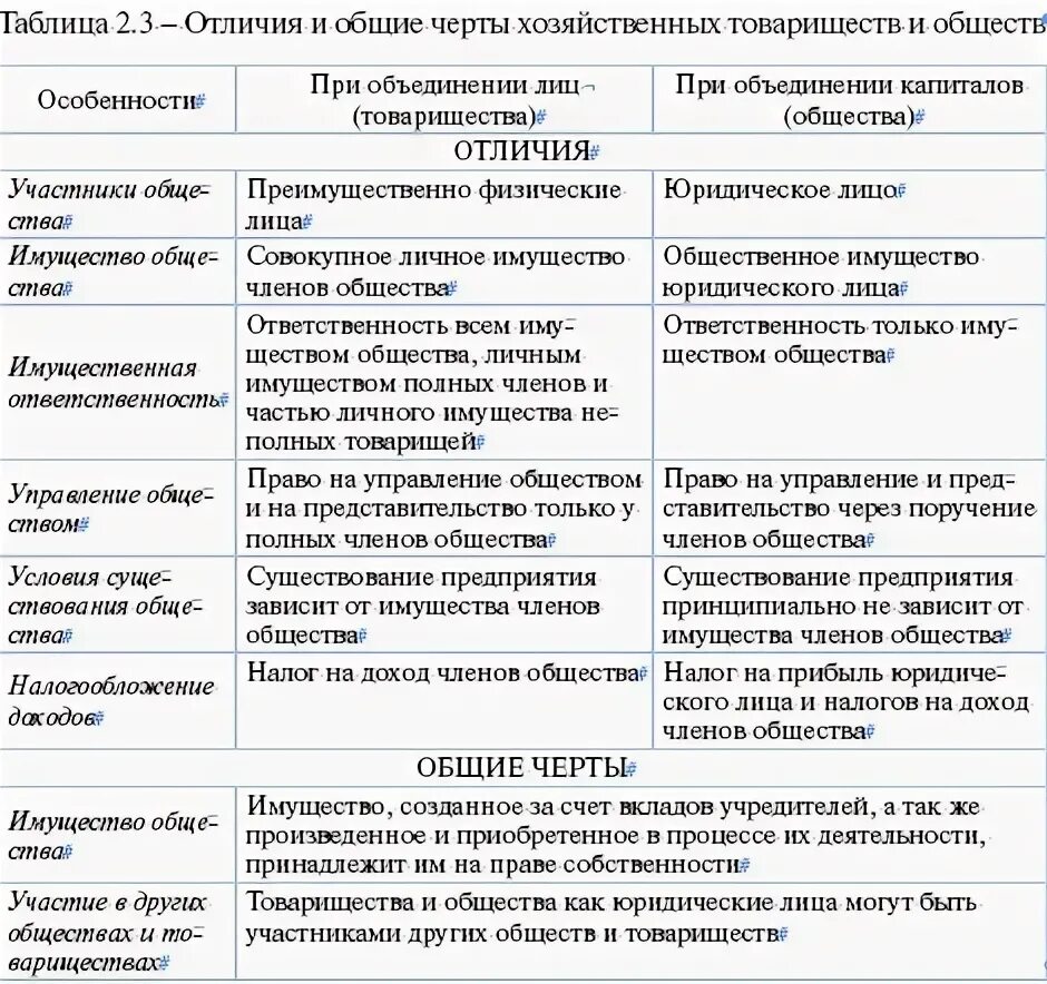 Отличительные признаки коммерческой организации. Хозяйственные товарищества и общества характеристика. Хозяйственные товарищества характеристика таблица. Характеристика товариществ и обществ. Отличие ООО от товарищества.