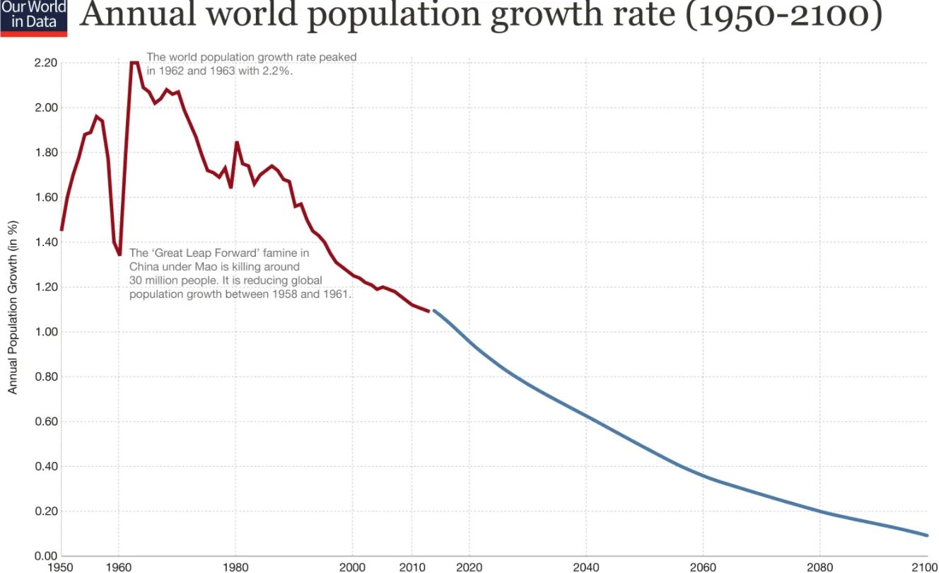 The population of the world is. Population growth rate. population growth in 2025. world population. global population growth rate.
