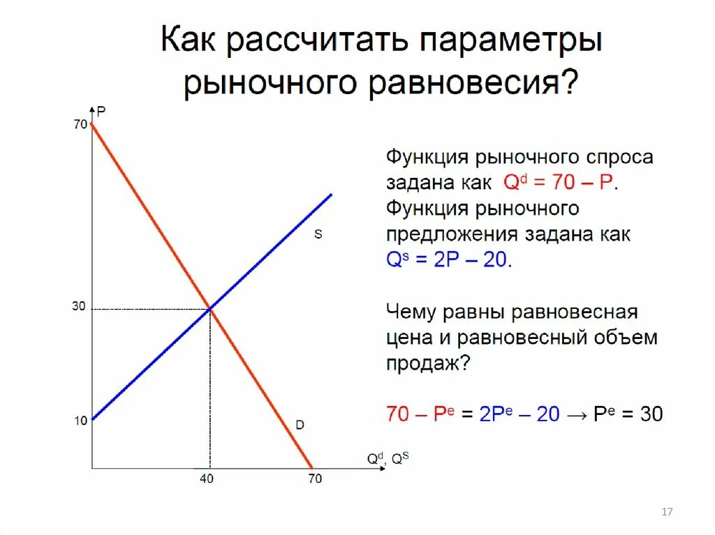 Спрос задается функцией