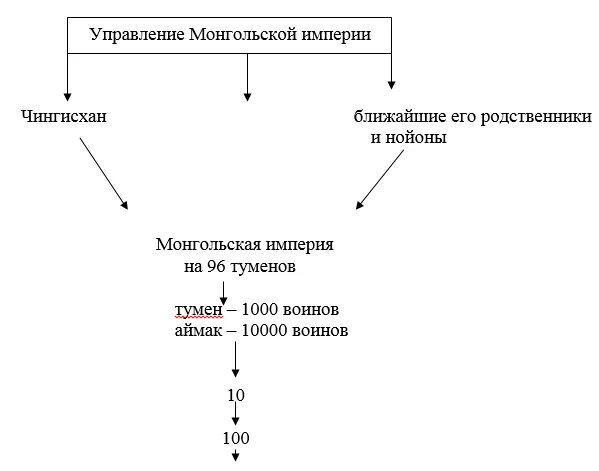 Распад монгольской. Распад монгольской империи схема. Распад монгольской империи таблица. Схема устройства монгольской империи. Общественный Строй монгольской империи.