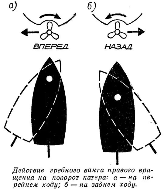 Маневренные элементы судна. Влияние винта на управляемость судна на задний ход. Действия винта. Архимедов винт и водяное колесо. Действия винта.