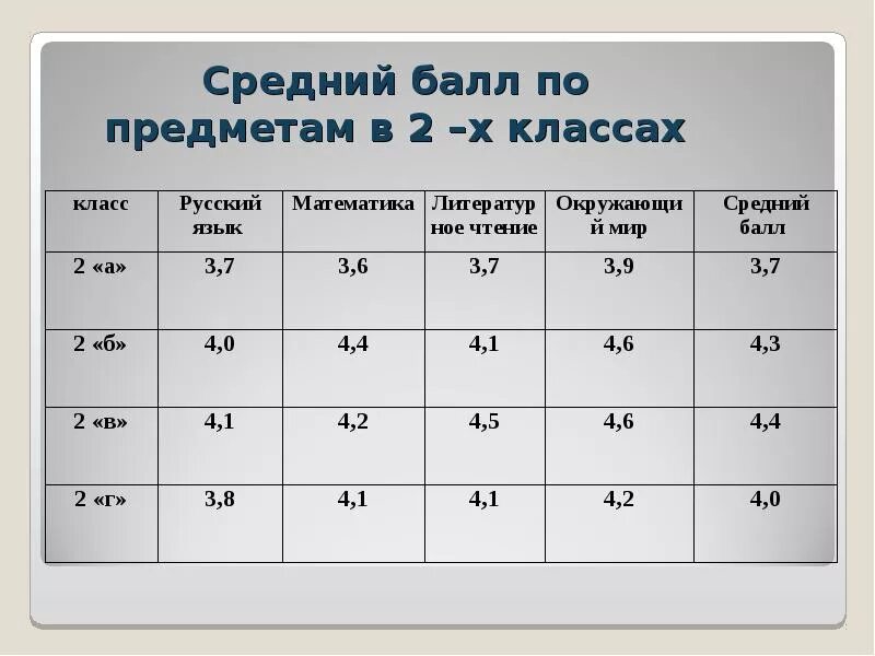 Сколько надо баллов чтобы получить четверку. Средний балл по оценкам начальная школа. Средний балл оценок в школе за четверть 4 класс. Средние баллы оценок. Средний бал в начальной школе.