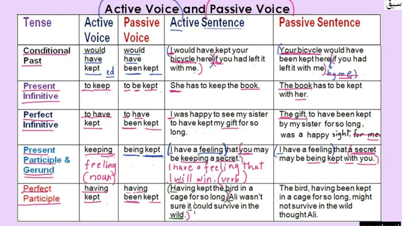 Writing sentences in the passive voice. Active and Passive Voice Table. Активный и пассивный залог таблица. Passive Voice таблица. Таблица времен английского пассивный залог.