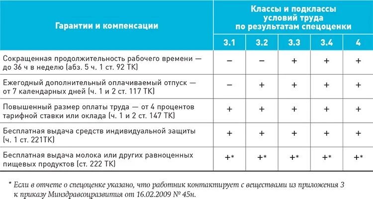 Вредность зарплата. Компенсации за условия труда. Гарантии и компенсации труда. Гарантии и компенсации оплата труда. Гарантии и компенсации таблица.