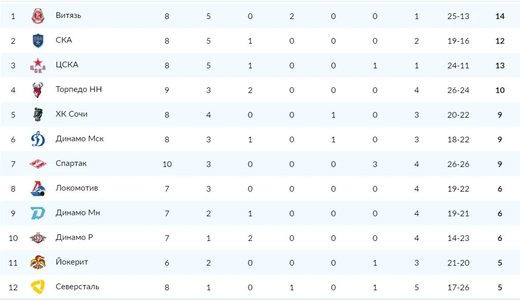 Турнирные таблицы кхл торпедо. КХЛ турнирная таблица 2021 год. Турнирная таблица КХЛ 2002 года. НХЛ 2022-2023 турнирная таблица. Хоккей КХЛ 2020 турнирная таблица.