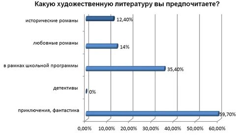 Какую литературу предпочитаешь читать