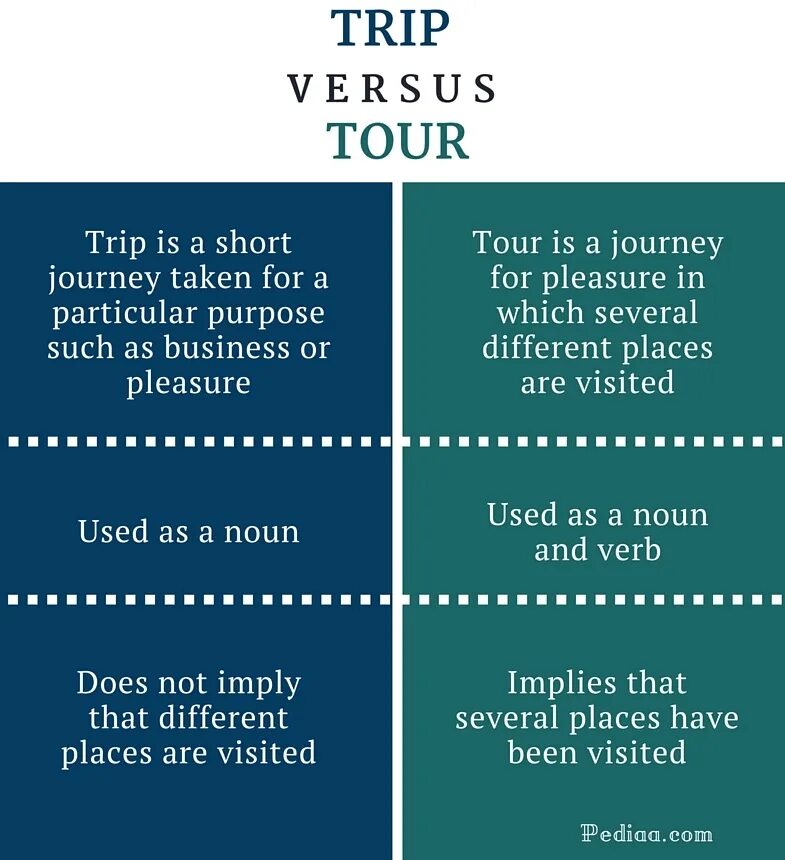 Trip Tour Journey разница. Разница между trip Travel Journey. Trip Tour Journey Voyage разница. Разница между Journey trip Travel Tour. Tour journey разница