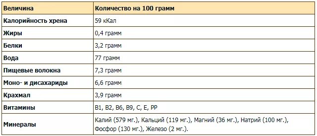 Сколько калорий в капусте. Пекинская капуста калорийность на 100 грамм. хрен химический состав таблица. пекинская капуста состав. калорийность капуста пекинская 100 грамм 100.