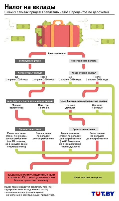 Налог с депозита в банке. Подоходный налог на вклады. НДФЛ С процентов по вкладам. Налог на проценты по вкладам. Налог на проценты по банковским вкладам.