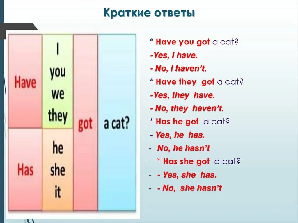 Как переводится слово на английском having. Have got has got краткие ответы. Краткие вопросы с have. Have has краткие ответы. Have got has got правило.